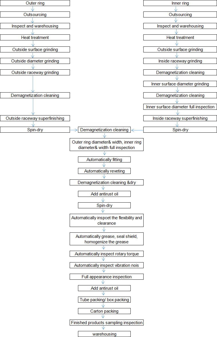 Deep groove ball bearing production flow chart